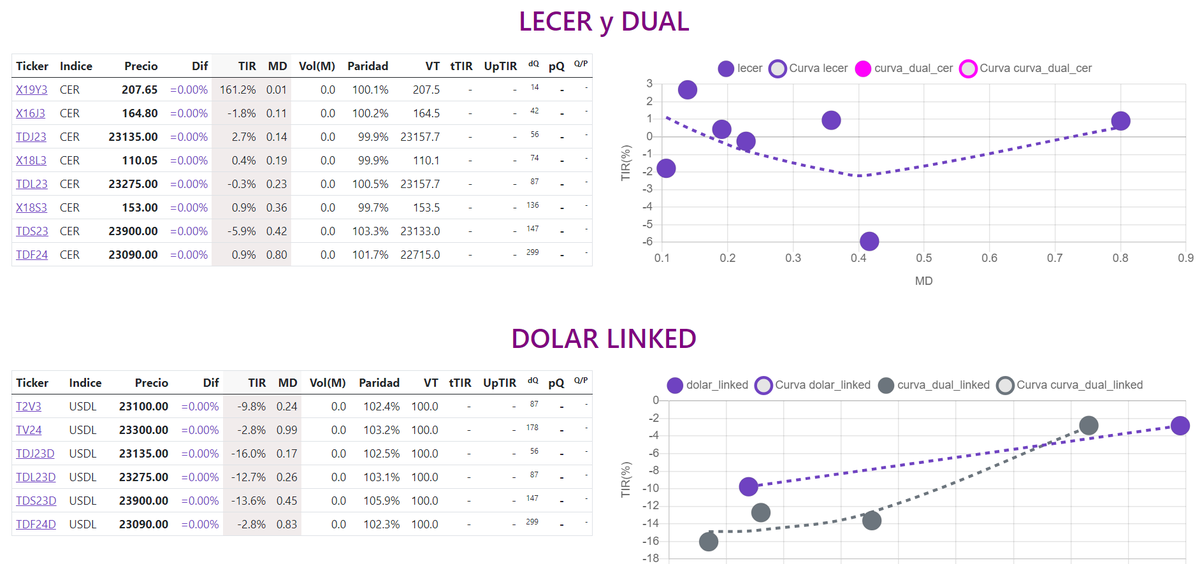 bonistas's tweet photo. Luego de mucho esfuerzo incorporamos:
LEDES: #S31L3
LECER: #X18S3
Dólar Linked: #T2V3 #TV24
Duales valuados como CER y Dólar Linked: #TDJ23 #TDL23 #TDS23D #TDF24D
CER: #T2X4  #T3X4 #T4X4 #T2X5
Badlar: #PBY24

rt por favor https://t.co/nxxj4W52tk