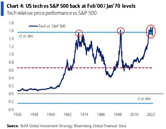 Dit is de grootste outperformance van US Tech ten opzichte van de S&P 500 die we ooit hebben gezien