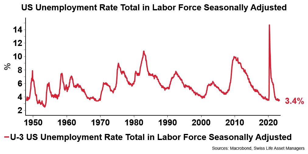 MarcBruetsch's tweet image. Zahlen zum US Arbeitsmarkt: Die Arbeitslosenquote fällt auf 3.4%, den niedrigsten Wert Mai 1969.
#jobdata #jobreport
