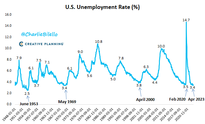 StockMKTNewz's tweet photo. The 🇺🇸 unemployment rate is now at its lowest level since 1969 https://t.co/1gSsYC9RI4