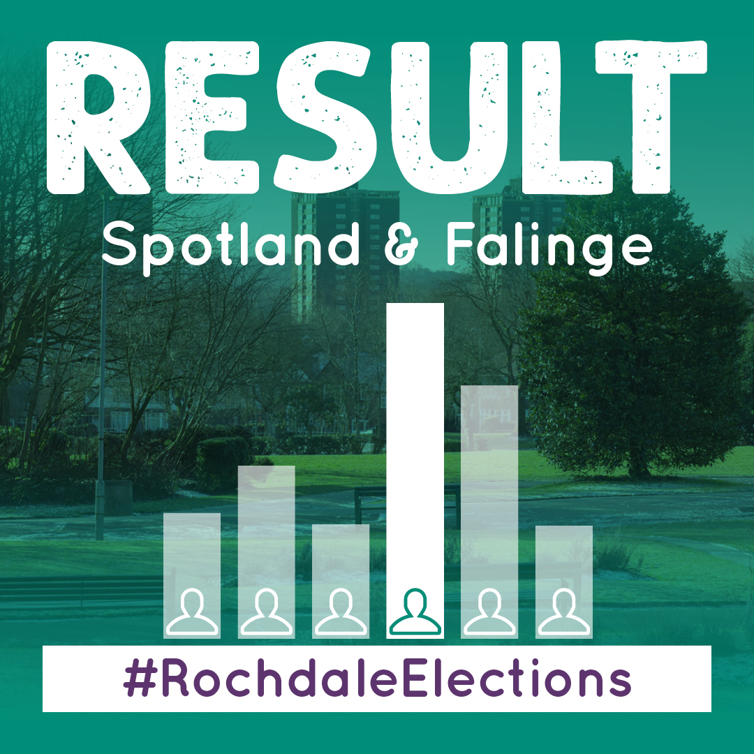 RESULT – Spotland & Falinge Amber Nisa (Lab) 1,479 Rabina Asghar (Lib) 1,143 Annmarie Conway (Con) 198 Mick Coats (Grn) 179 Turnout 34.9% #RochdaleElections