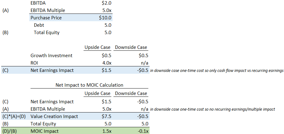 midmarketPEguy's tweet photo. In my seat as a board director, the PE firm has to approve large investments (software, new hires etc). This screenshot highlights my framework for evaluating these decisions: 
✔️What is the total cash outlay (in this example, I'm assuming $500k and what's the expected net ROI https://t.co/YWypE7ZSSM