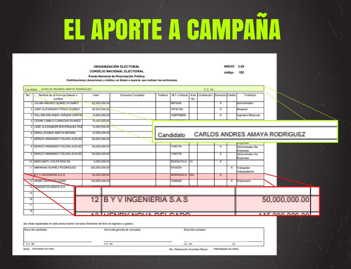 cancinodiegoa's tweet photo. Atención, hemos descubierto más contratos de la Gobernación de @CarlosAmayaR y para sus financiadores de campaña. En 2015, Jorge Boada donó $50 millones a la campaña de Amaya y desde entonces ha recibido $33.000 millones en contratación en la Gobernación. #LaVerdadDeCarlosAmaya https://t.co/e48te126Ss