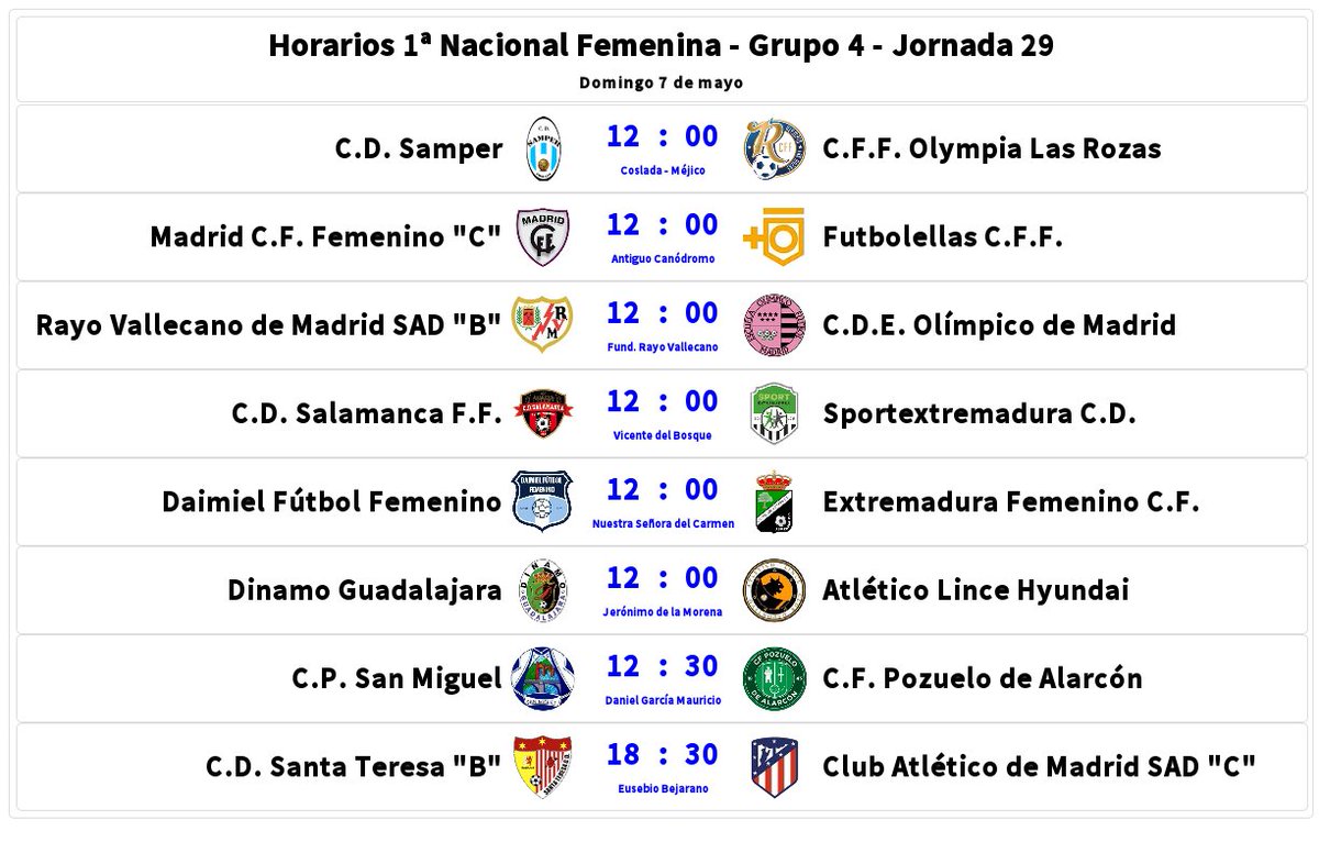 Actualización de horarios 1ª Nacional Fem.G4 J29

Cambio en el horario y el campo 
para unificar los partidos con el ascenso en juego 

🕛12:00 <a href="/cdsamper/">C.D. Samper</a>🆚<a href="/cff_olympia/">CFF Olympia Las Rozas</a>
🏟 Campos de futbol Méjico (Coslada)