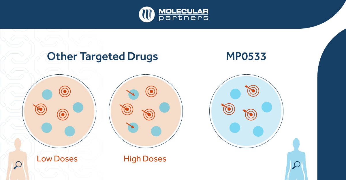 MolecularPrtnrs's tweet photo. Our #MP0533 is designed to overcome many of the existing challenges of acute myeloid leukemia treatment by binding to CD3 on T cells and either two or three tumor-associated antigens to selectively kill AML cells, while sparing healthy cells
Learn more: https://t.co/0ZRvGVOG5v https://t.co/YO2GqDYmA0