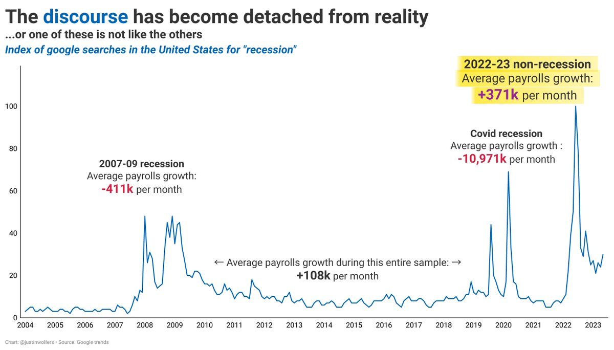 JustinWolfers's tweet photo. Lemme show you what may be the most bonkers graph in all of economics: The extent of recession talk over the past year and a half has becoming thoroughly detached from reality.

Recession talk is higher than during actual recessions, and has occurred despite rapid jobs growth. https://t.co/CbRpiRcCG5