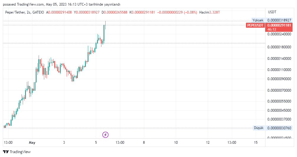 EgiTrader's tweet photo. $pepe token whales sold 30% of the tokens they bought #ethusdt #cryptomarket #USDT #Binance📷 #USDT #bnb📷 #Crypto #IDEXusd #AIDOGE #floki #PEPE #Pepecoin #Pepeusdt https://t.co/c2IXZI3SyT