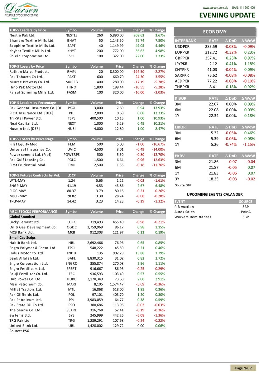 DarsonUpdates's tweet photo. Evening Update!
05 | May | 2023 | Friday
Darson Securities Limited
https://t.co/06AEypOd2W
WhatsApp 0300-2444787
UAN: 111-900-400
Email: info@darson.com.pk

#EveningUpdate #EveningReport #Evening #updates #darsonupdates #stockmarkets #stockstobuy #stocktrading #stockexchange https://t.co/yLDYwI3PUP