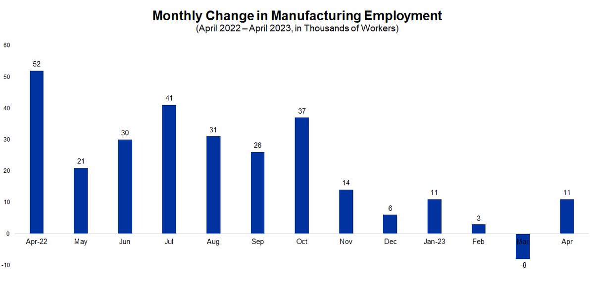 #Jobs Day thread: 

Manufacturing employment rose by 11,000 in April, bouncing back from a revised decline of 8,000 in March. The sector has added just 17,000 workers year to date, with some slowing in job growth in the sector in recent months.