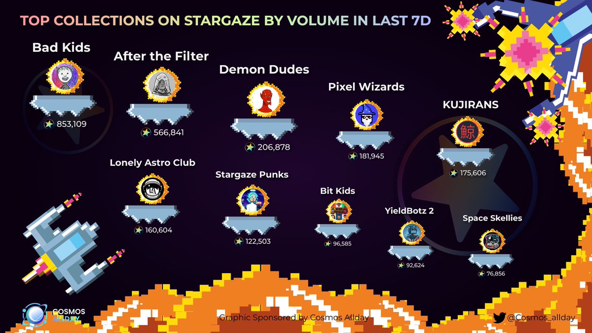 Cosmos_allday's tweet image. TOP COLLECTIONS ON STARGAZE BY VOLUME IN LAST 7D

🥇@badkidsart
🥈@afterthefilter
🥉@DemonDudesNFT
@PixlWizardsNFT
@KUJIRANSNFT
@lonelyastro_nft
@stargazepunks
#BitKids
@YieldBotz
@SpaceSkellies

@StargazeZone $STARS #NFT #Cosmos