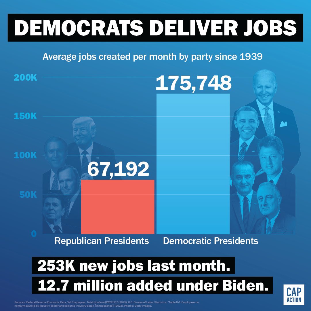 joncoopertweets's tweet photo. BREAKING: The unemployment rate just hit a 54-year low of 3.4%, as the U.S. economy shattered expectations and added 253,000 new jobs in April. 

Thanks, @POTUS. https://t.co/XHDyJdUOsj