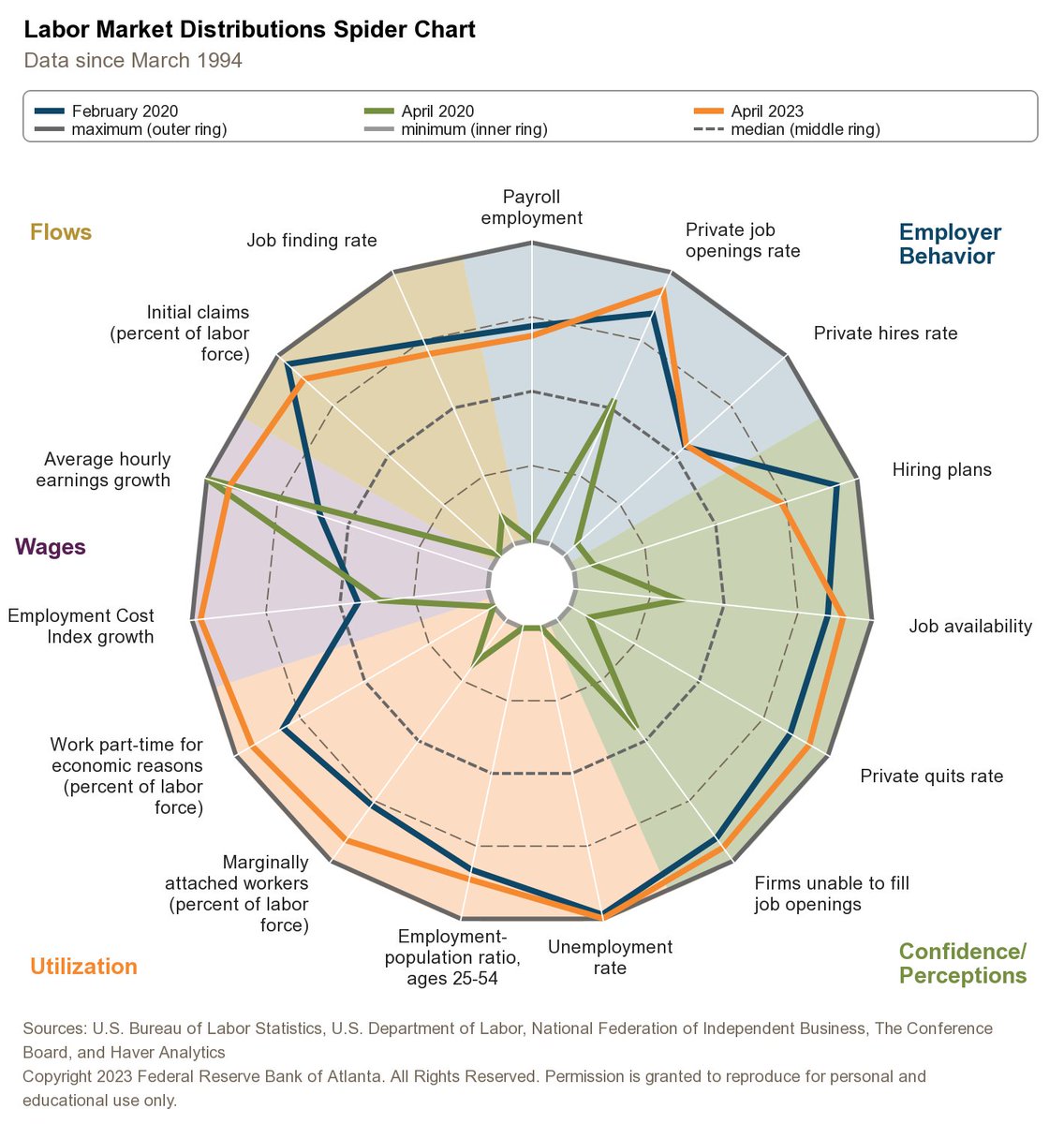 May 5: We've updated our #LaborMarket spider chart to reflect April data from @BLS_gov: atlfed.org/3peKshi #JobsReport #ATLFedResearch