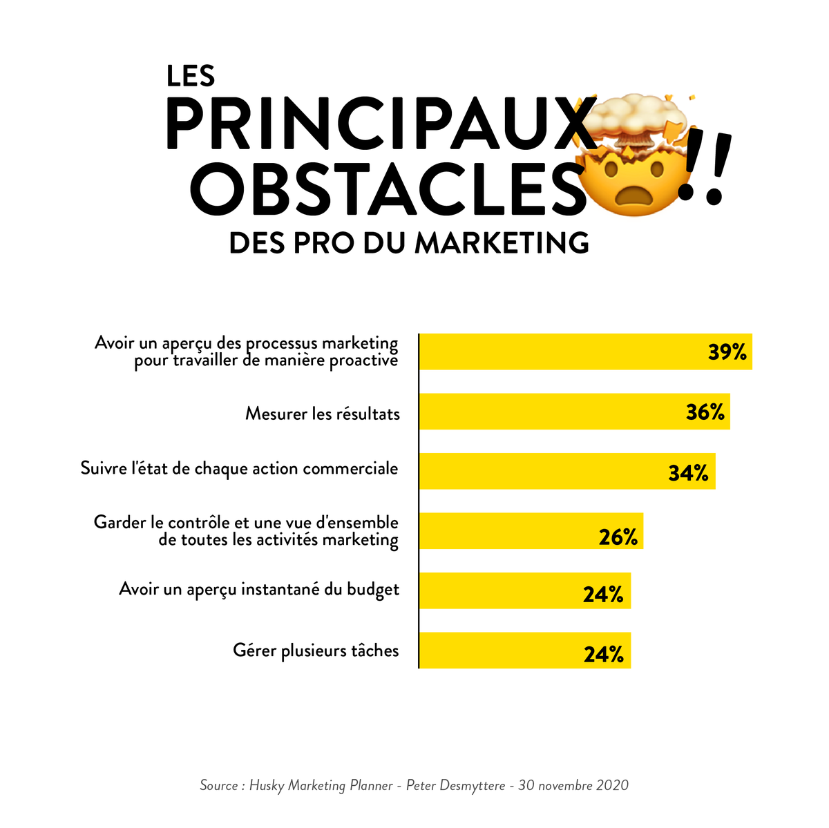 Solve___'s tweet photo. Que vous soyez un.e pro du marketing ou non, quand on travaille sur son marketing, on se heurte souvent au même obstacle.
Ironique non ? Oui mais pas anodin.
Si vous vous sentez dépasser, on peut vous accompagner dans votre stratégie marketing pour générer des contacts qualifiés. https://t.co/1RODYlfTQj