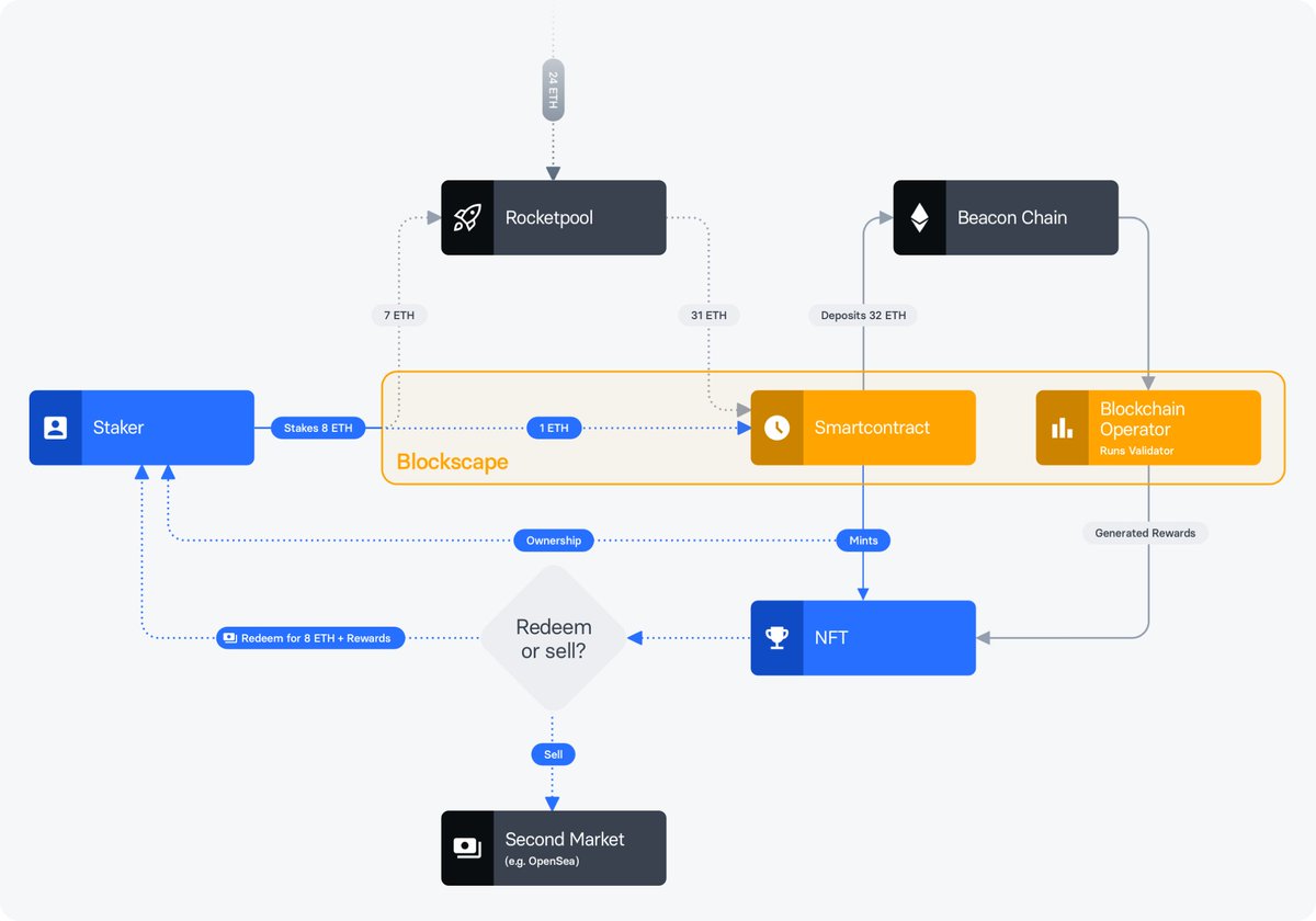 BlockscapeLab's tweet photo. In summary, @Rocket_Pool offers two options for stakers:
$rETH is convenient.😌
#minipools are more rewarding but technically challenging. 📈
The Blockscape #Validator #NFT is a way to create minipools without running a node yourself, combining the best of both worlds.✅
(10/11) https://t.co/ADakTG49gp