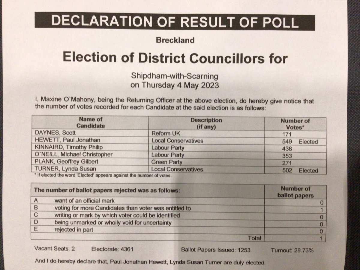 Shipdham-with-Scarning: Paul Hewett (LCons) and Lynda Turner (LCons) are elected #LocalElections2023