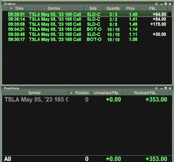 AndysAtTheMoney's tweet photo. Solid win on #TSLA today. I timed the breakout perfectly and you'll see how in the video... See you fellas at 4 P.M. after the bell! https://t.co/6aWDPBxHjk