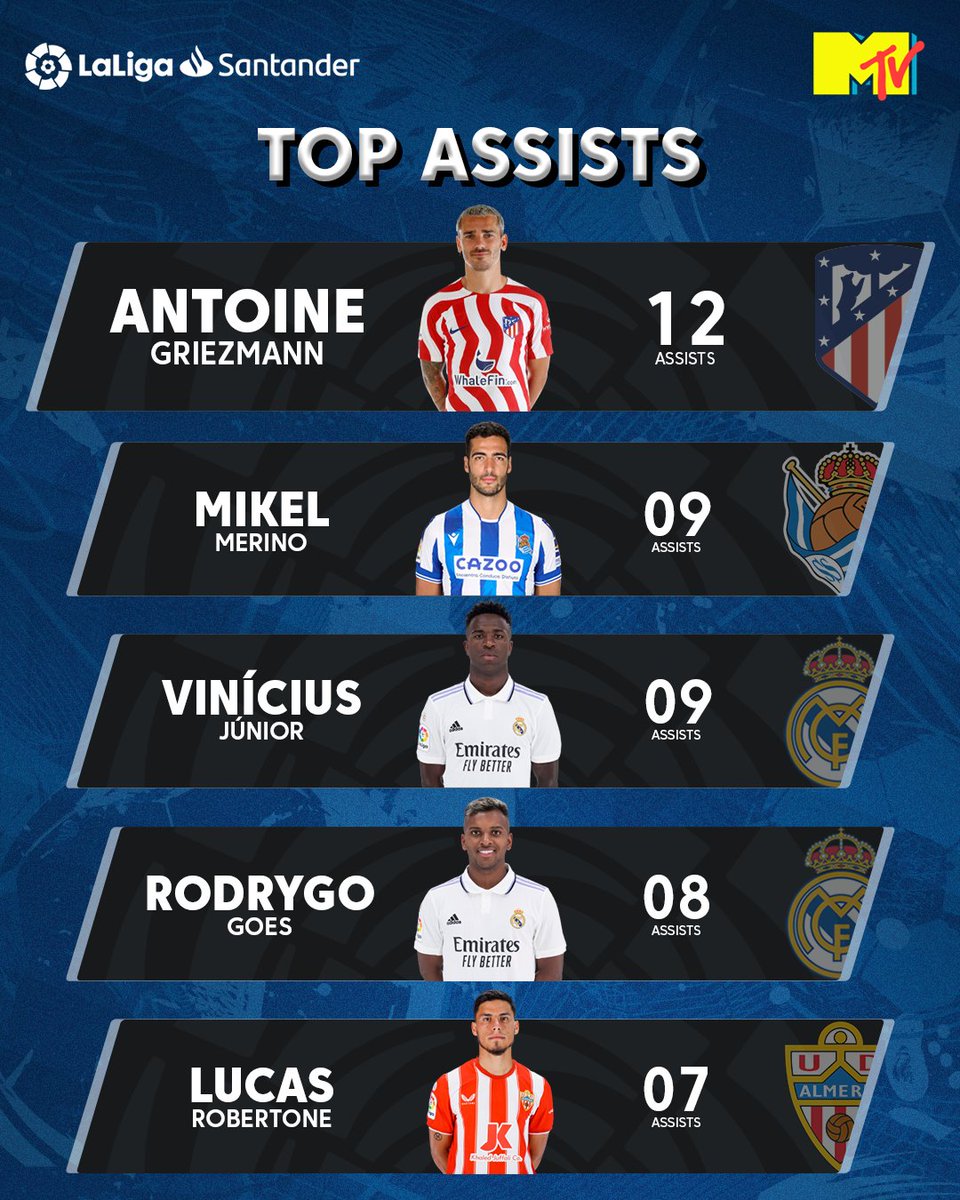 An assist in need is an assit indeed!

#LaLigaSantander #LaLigaOnMTV #KickoffLaLigaSantander #PlayerStandings #LaLigaFam