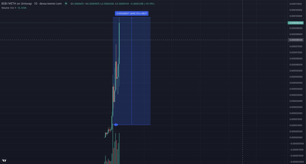 Shilled one meme coin because conviction and the social fly wheel aspect. And here we are, GGs