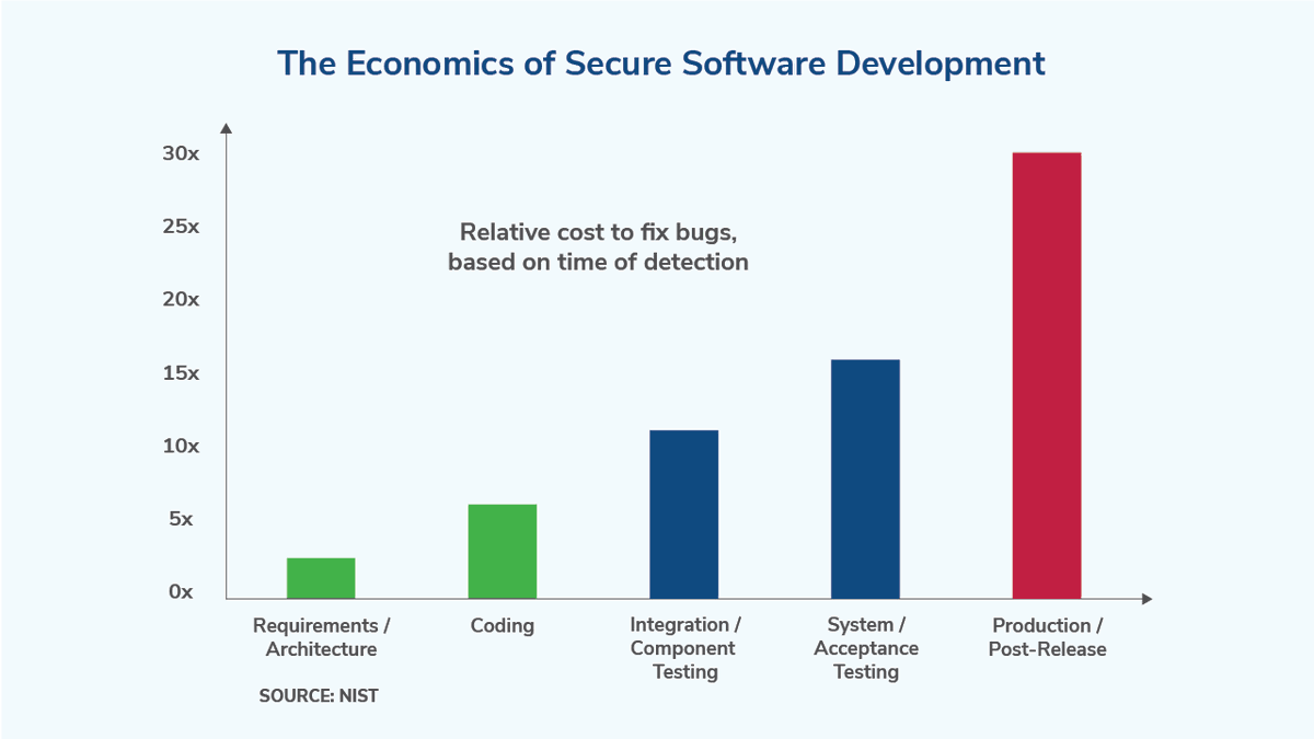 KrollWire's tweet image. Rapid development without security testing leads to about 30x the remediation costs, but senior executives continue to limit #cybersecurity during early-stage development.

Read about the economics of #securedevelopment and potential alternatives: on.kroll.com/43PXYYw