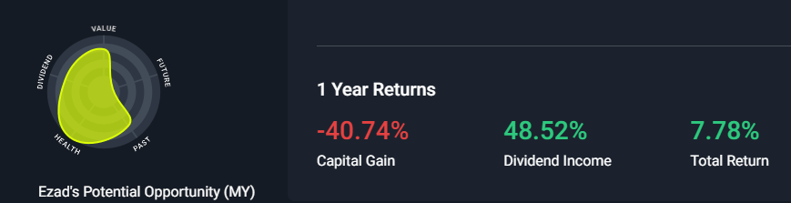 Ezad_Amir's tweet photo. 🧵 Aliran Pendapatan Pasif Dari Dividend

Kenapa trader perlu fokus membina aliran pendapatan pasif dari dividend ❓

Rata-rata trader generasi baru banyak memberi tumpuan pada instrument berisiko tinggi seperti mata wang (forex market), gold & indices.