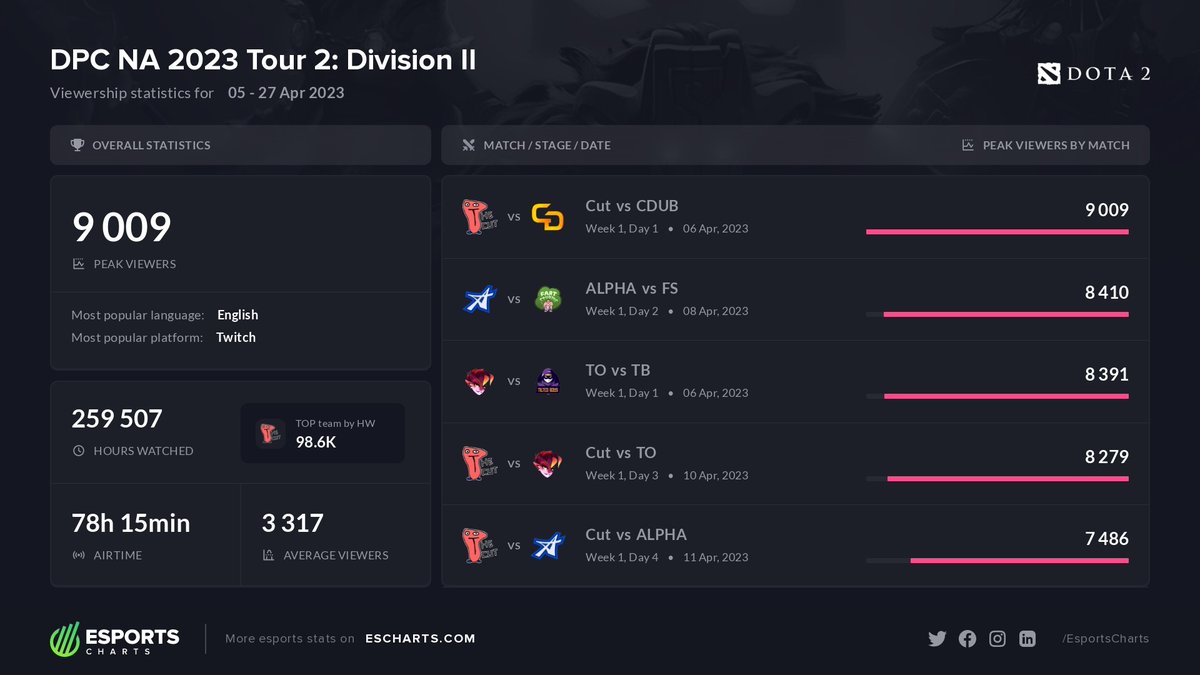 EsportsCharts's tweet photo. Detailed viewers stats of DPC NA 2023 Tour 2: Division II. @TheCutGG vs @CdubEsports is the most popular match of the #DPCNA Div. 2. @pglesports

More stats:
https://t.co/Qv8rxMSHO4 https://t.co/9nuRTEKpOI
