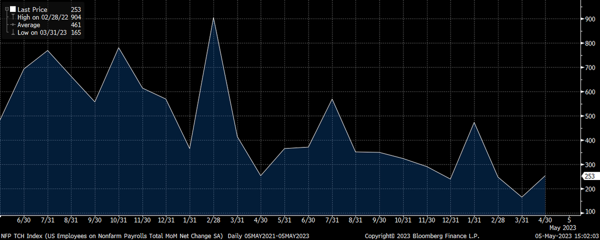 CrossbridgeView's tweet image. US #nonfarm payroll is clearly decelerating

However, it's not a bad number for the overall health of the economy

Non-Farm Payrolls: +253K (Est. 180K) 
Unemployment rate: 3.4% (Est. 3.6%) 
Average hourly earnings month-on-month: +0.5% (Est. +0.3%)