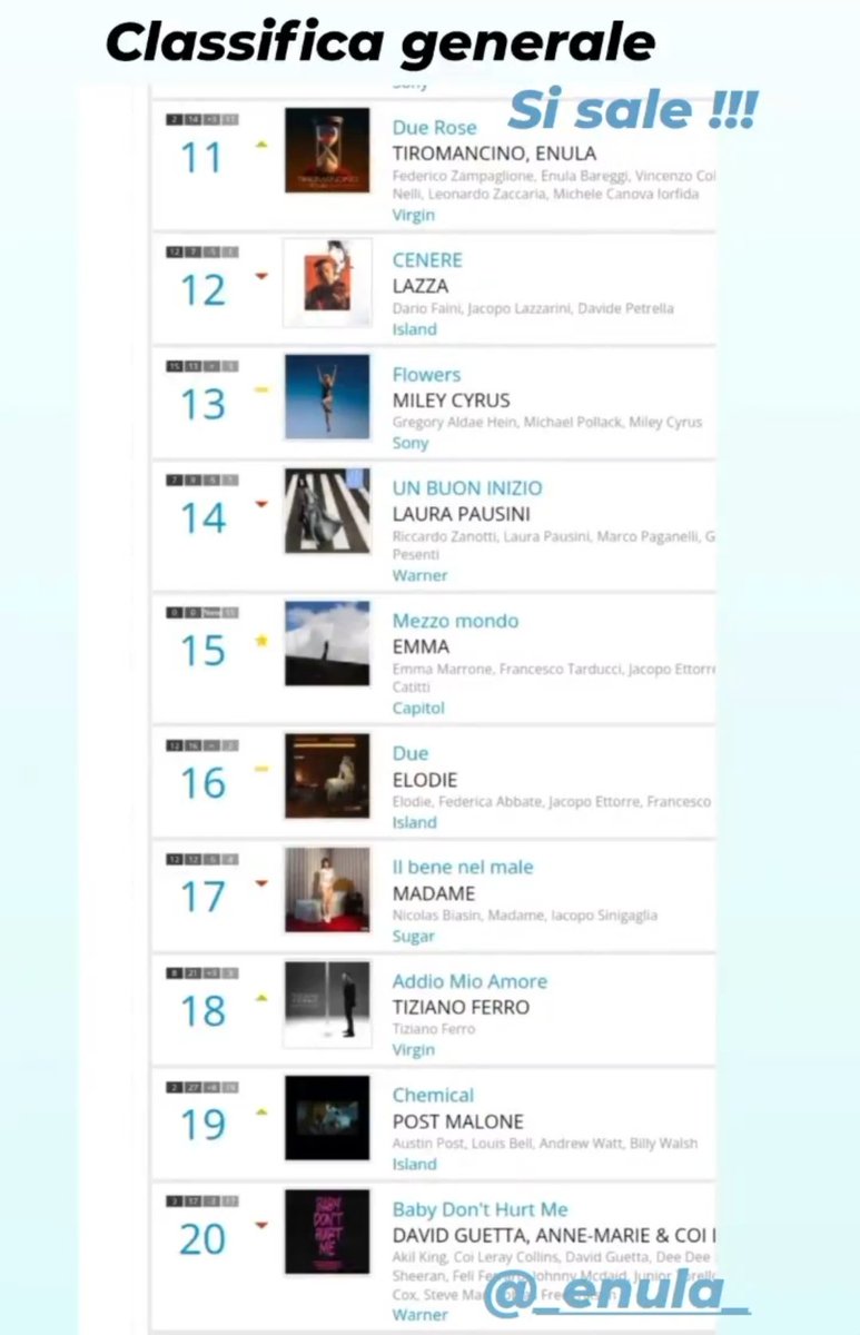 Tiromancina's tweet photo. Grandissimi Fede e Enula
Due Rose volaaa! 🚀🚀🚀
@Tiromancino #IGStory @enulidae
#charts #classifiche #radio #tv #duerose #tiromancino #enula #🌹🌹 https://t.co/BINcassFlx