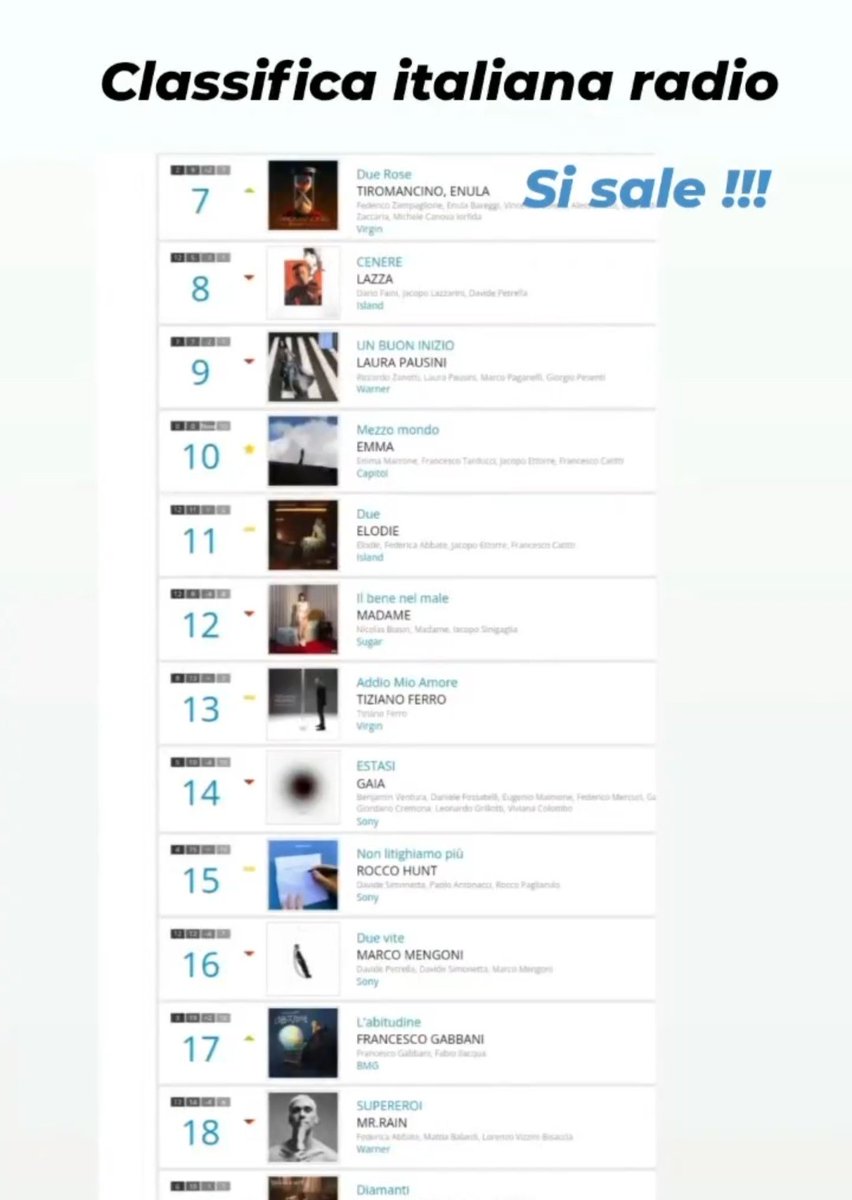 Tiromancina's tweet photo. Grandissimi Fede e Enula
Due Rose volaaa! 🚀🚀🚀
@Tiromancino #IGStory @enulidae
#charts #classifiche #radio #tv #duerose #tiromancino #enula #🌹🌹 https://t.co/BINcassFlx
