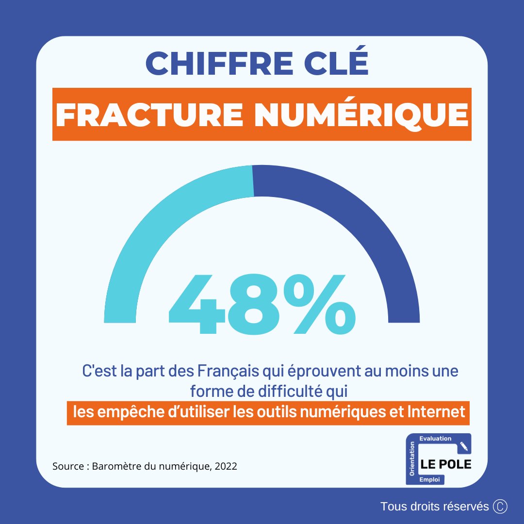 _LePole's tweet photo. #ChiffreDuMois
Selon le récent rapport #BaromètreduNumérique publié par @MissionSoNum , 48% des Français ont des difficultés avec l'usage des outils #numérique. Lutter contre la fracture numérique est un des axes stratégiques du POLE !
#digital #illectronisme https://t.co/fj2Cj9RiBe