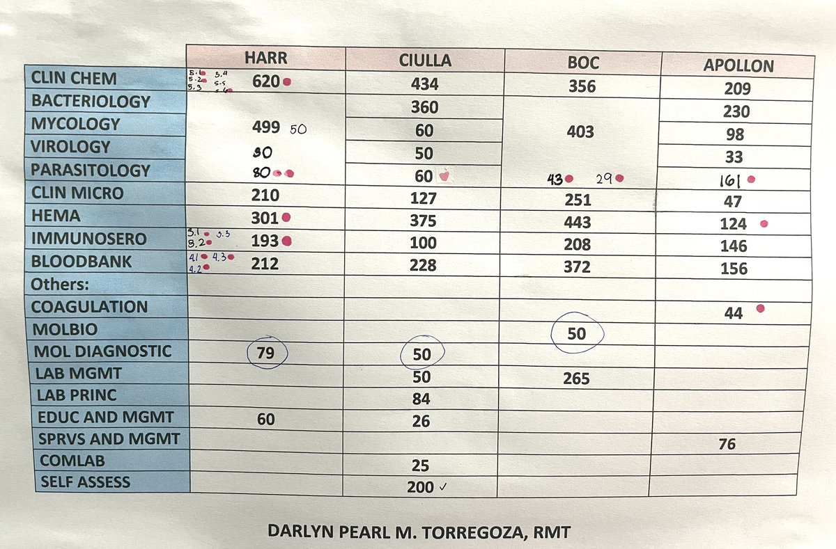 daydreaamx's tweet image. MTLE TIP 101 

Make sure to answer practice tests! 

During the review, gulong gulo ako kung paano issched yung pagsagot bc minsan super dami ng qs per subj. Kaya I made a table on the number of items per subject sa review books para mas organized. 

Lmk if want niyo softcopy ☺️