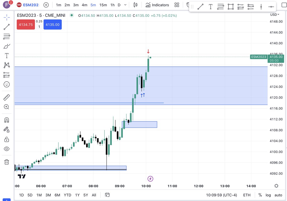 WhoisFrancoi's tweet photo. Initial plan was for a pullback, however ES was explosive this morning, waited to see the setup and pull the trigger for 10 handles. https://t.co/YnYFnlRaQC