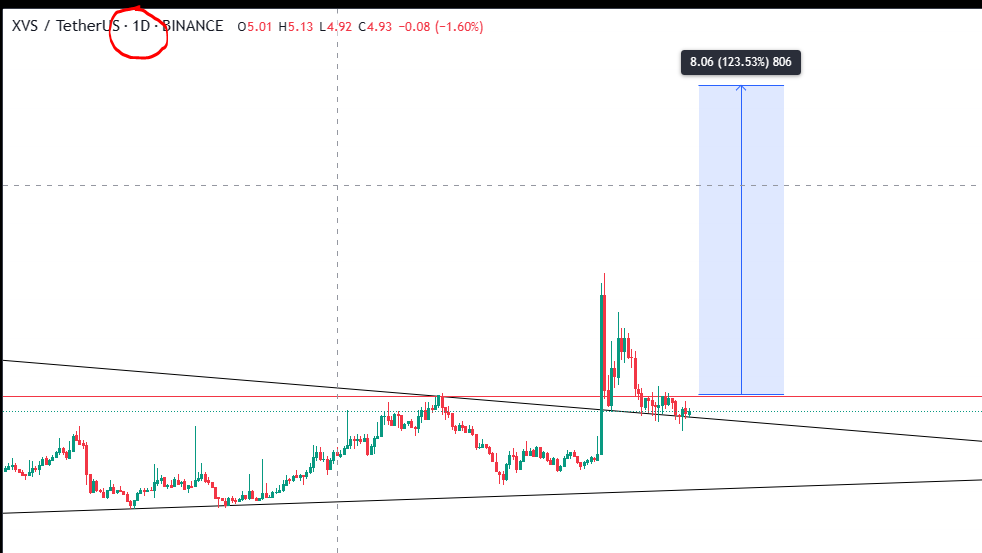 transfer_big's tweet photo. $Xvs Retesting big breakout level #XVS
#SFP #vXVS #SOLO #AXS #BAKE #AKT #KLV #ORN #AUDIO #RAY #PAID #MATH #AMP #KAI #EAURIC #SUPER #GNY #ANC #vBTC #LA #HTR #ATT #MARO #N8V #USDN #RNDR #DAWN #IRIS https://t.co/fwQpH63npX