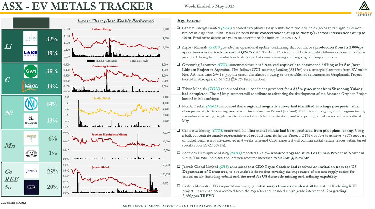 ASX weekly EV metals tracker (5.05.23)

Weakness across all sectors as the RBA interest rate decision put the brakes on equities in general.

Top performers include:

@Greenwing_GW1 #GW1
@LithiumEnergy_  $LEL
@Jervois_Global $JRV
@CodrusMinerals $CDR
@NordicNickel $NNL