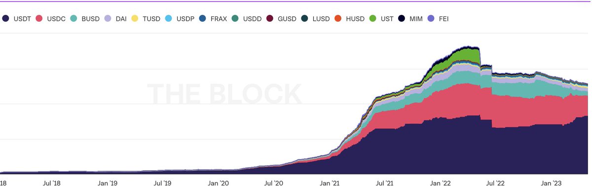 chilla_ct's tweet photo. Stablecoin flows: the second-order effects.

In a bull market, liquidity flows into the system, so that it can go from a closed PvP environment to an open one.

But the total supply of Stables doesn't always reflect prices, at a first glance.

1/9 https://t.co/JYAQ5GgwhT