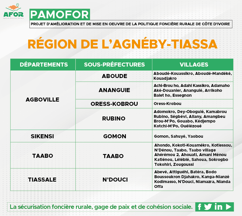 AgenceAFOR's tweet photo. #sécurisation | Les villages pris en compte dans le cadre du #PAMOFOR dans la région de l'Agnéby-Tiassa.
#afor_civ
#pamofor
#Agboville
#Sikensi
#Taabo
#Tiassale https://t.co/VzDqxABFLT