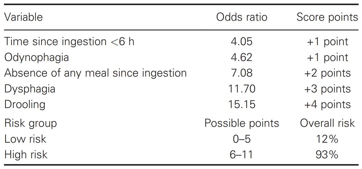 joakirodriguez's tweet image. 🔴Ingesta de cuerpos extraños🔴

Ya lo hemos tratado varias veces, pero no es raro tener la duda de:
Hago endoscopia, no la hago...

Toda ayuda es poca en la toma de decisiones. 
Yo te dejo aquí este Score que me he encontrado por ahí, unido a un esquema.