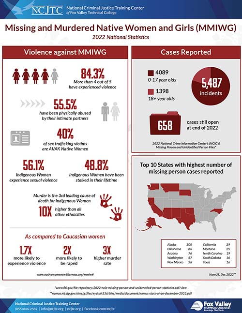 Today is Missing and Murdered Native Women and Girls Day #mmiwg.  Did you know that 4 out of 5 women have experienced violence in their lifetime? Get the rest of the facts at ncjtc.fvtc.edu/resources/RS01… #mmiwawareness2023 #MMIWawareness #MMIW