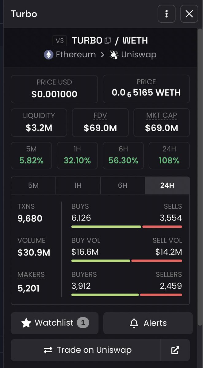 uponlyy's tweet image. $TURBO just hit $69 Million MC and price of $0.001 👀