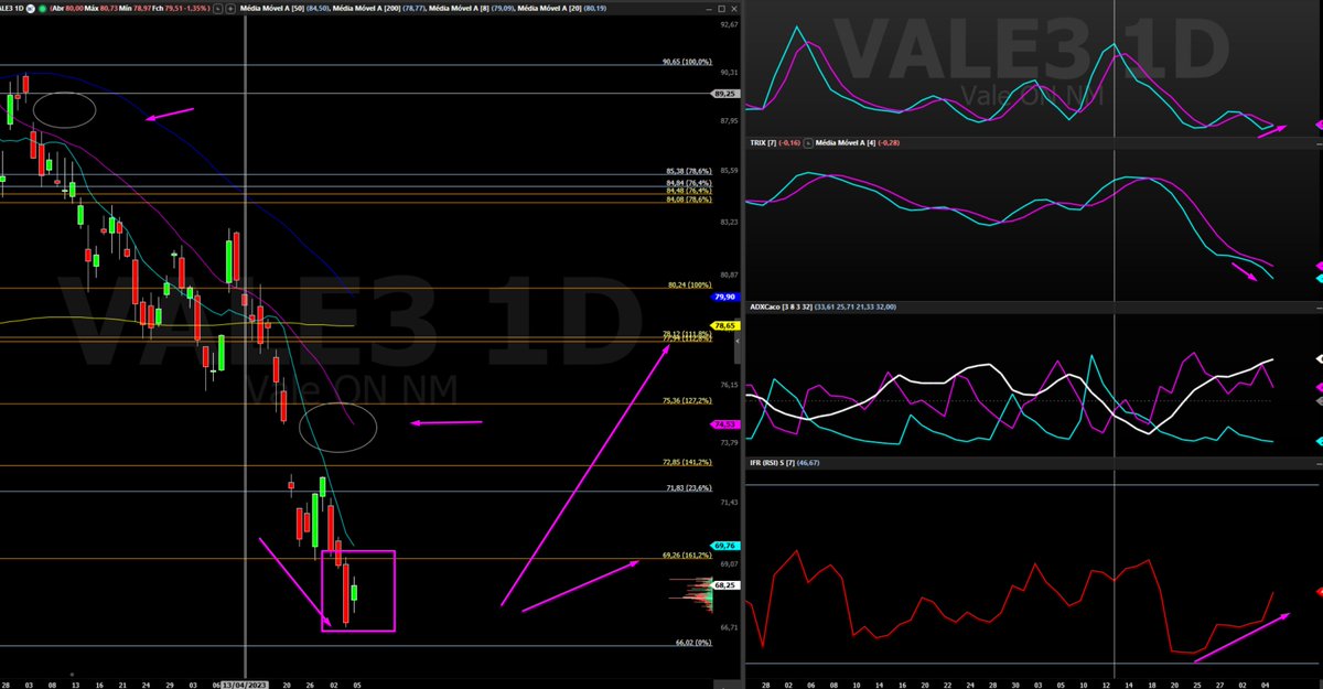 Cacomaia's tweet photo. ainda sobre #vale, caiu demais, a 90 todos querem comprar, mas ai nos 68 é patinho feio, vai entender esses caras,ta num 161% de fibo, tem 2 gaps acima, diverg de fundo, harami no candle de hj, e ind cansando da venda, 78 next? vender put ai ? Y! https://t.co/o2Y7aI0OWC