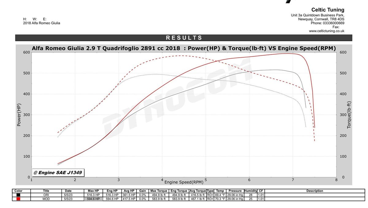 We tune way more than we post of these but here’s another 2.9 Twin-turbo V6 QV making some serious gains on our stage 1 software.

Some updates to come soon on our QV hybrid.

Stage 1 Tune = 594bhp &amp; 583lbft

#alfaromeogiulia #quadrifoglio #QuadrifoglioVerde #giuliaqv