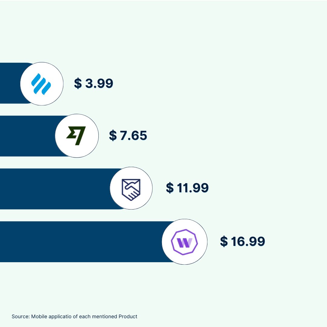 Sending big bucks to Naija 🇳🇬 soon?  💸

Here’s how much it costs on your favorite apps💙

#transferfees #sendmoneyhome