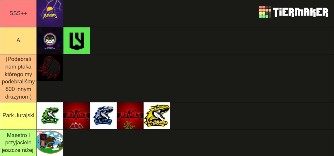 Ravens (@ravensesport23) on Twitter photo Po ponad 3 dniowych obradach wszystkich drużyn w Jadeitowym Kubku, (Wykluczając wszystkie drużyny poza Ravens Esport) powstały dwie w pełni obiektywne, poważne oraz rzetelne tier listy drużyn z pierwszej jak i drugiej dywizji Kubka z Jadeitu (<a href="/JadeCUP_/">Jade League</a>). Po ponad 3 dniowych obradach wszystkich drużyn w Jadeitowym Kubku, (Wykluczając wszystkie drużyny poza Ravens Esport) powstały dwie w pełni obiektywne, poważne oraz rzetelne tier listy drużyn z pierwszej jak i drugiej dywizji Kubka z Jadeitu (<a href="/JadeCUP_/">Jade League</a>).