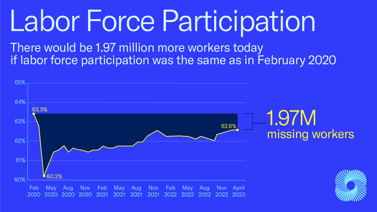 USChamber's tweet photo. A strong April #jobs report this morning with 253K jobs added to the economy, but participation in the labor force fell by 48k. We still have 2M workers missing from the workforce. For more insights, visit #AmericaWorks: https://t.co/3FunOHohc3 https://t.co/GbSwDw3ul5