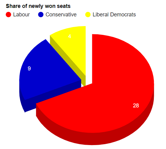 GedlingBC's tweet photo. All results have been announced and the Labour Party have retained control of Gedling Borough Council with 28 seats.

The full results for the election can be found at https://t.co/wXXLC4WwbO https://t.co/dvUT8vAFJb