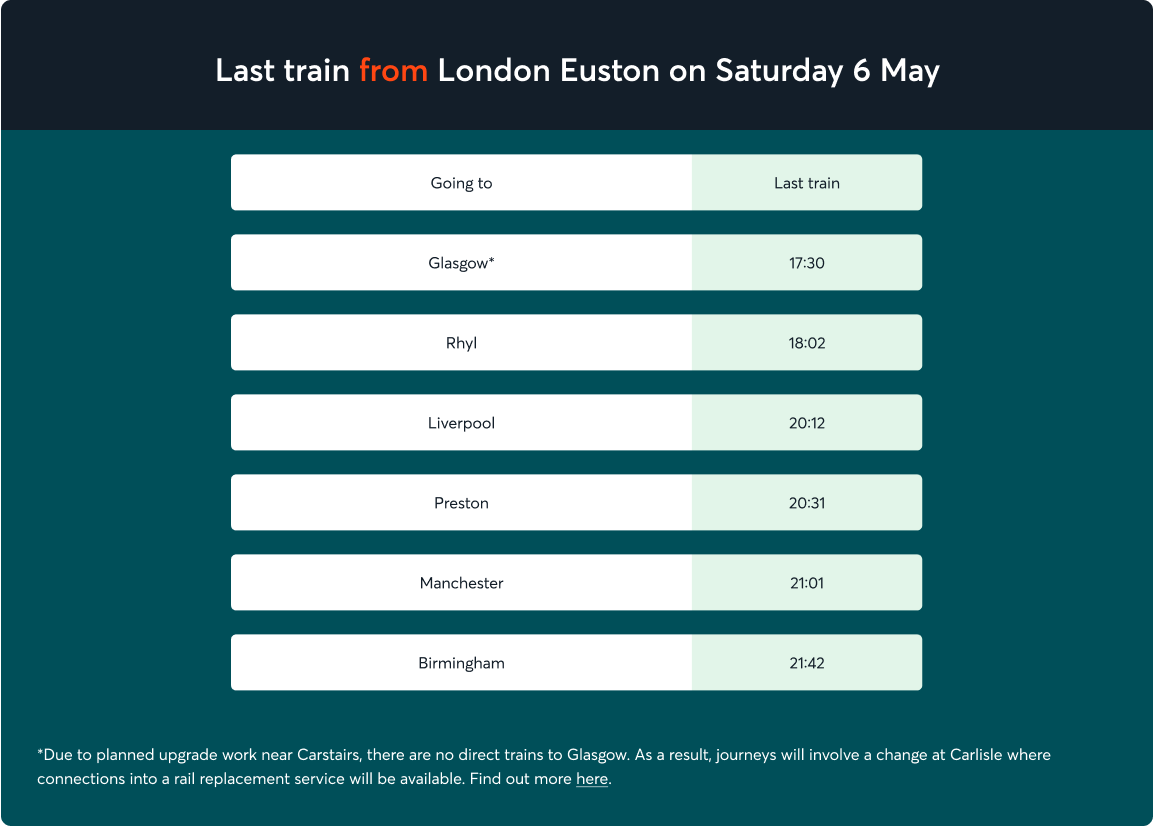 Image is of a table showing the last trains from London Euston on Saturday 6 May. Table title: ‘Last trains from London Euston on Saturday 6 May’. Table contains the following information, ‘Going to: Glasgow,17:30. Rhyl, 18:02. Liverpool 20:12. Preston 20:31. Manchester 21.01. Birmingham 21:42’. Underneath the table there is an asterix with the following information, ‘Due to planned upgrade work near Carstairs, there are no direct trains to Glasgow. As a result, journeys will involve a change at Carlisle where connections into a rail replacement service will be available’. 
