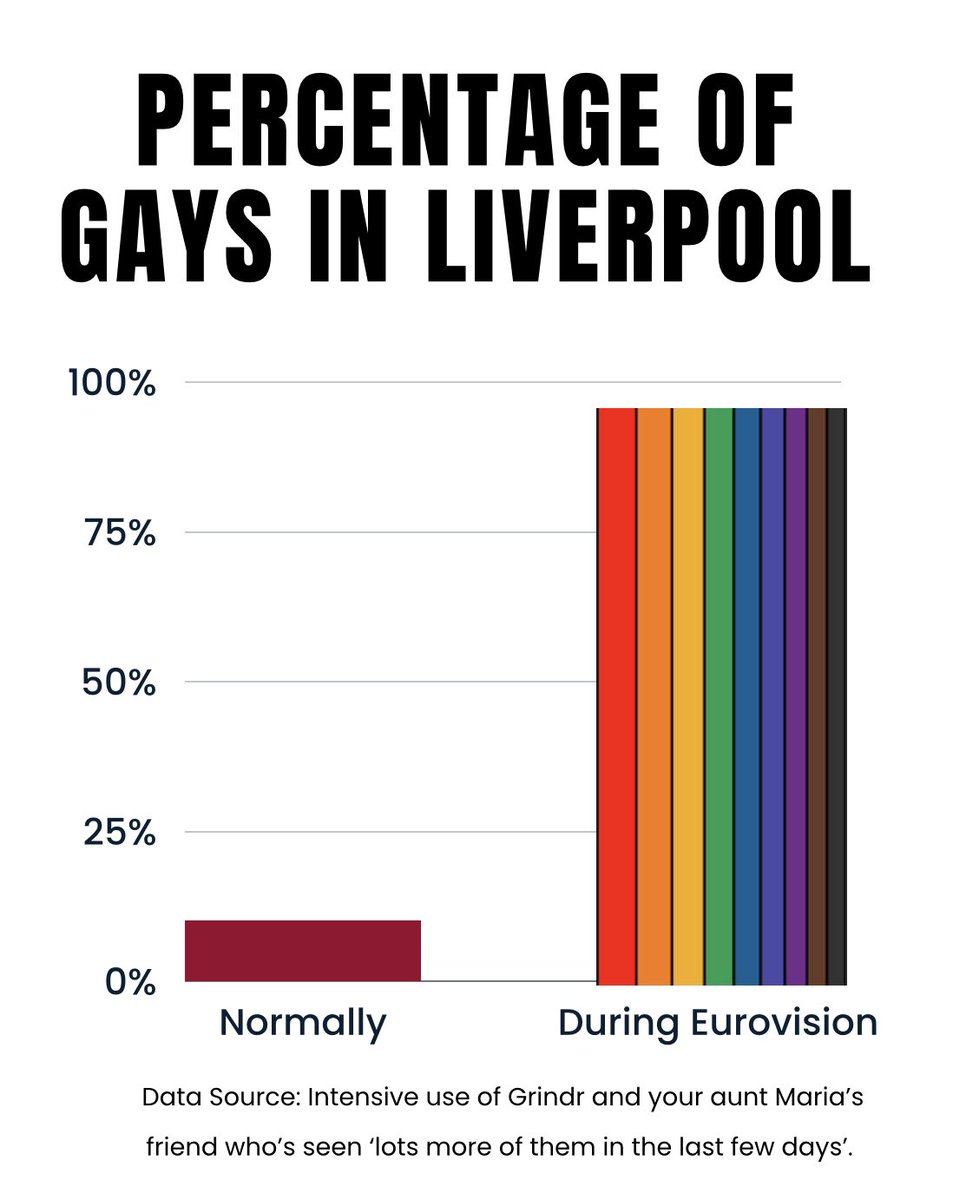 Breaking news from the North West… Tinder/Grindr/Growlr to prepare for a surge in popularity… 🥳❤️🏳️‍🌈🏳️‍⚧️
 #Liverpool #Eurovision #Eurovision2023