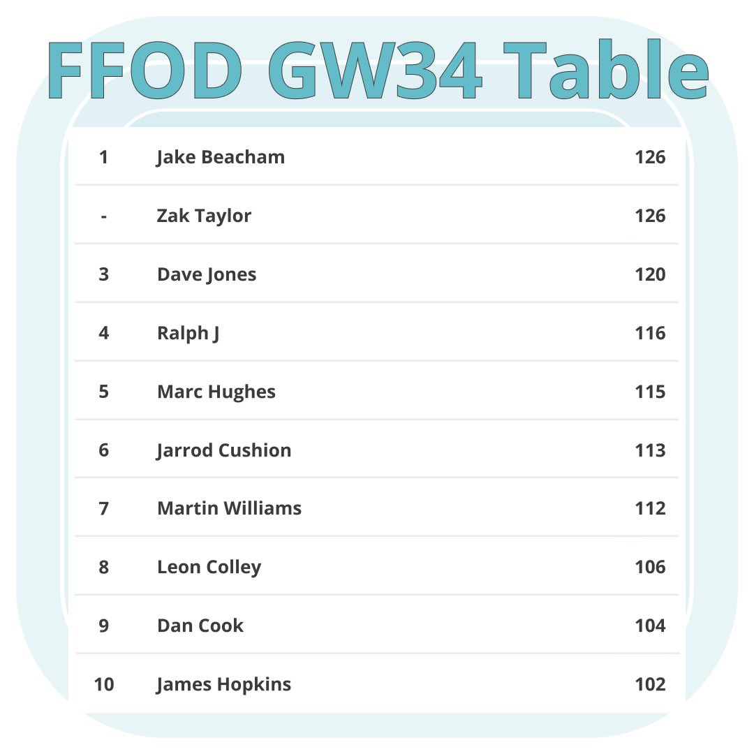 FF_OnDemand's tweet photo. FFOD GW34 is a draw between @jakeyb1983 and Zak T 👏🏼👍🏼 This means the teams they submit in GW35 will decide the GW34 tie

Think you can win the next GW with a completely new team? DM me and join the FFOD community 

#FFOD #FPL #fplcommunity @theFPLkiwi @CoxyJ89 @davejj95 https://t.co/VHgls78502
