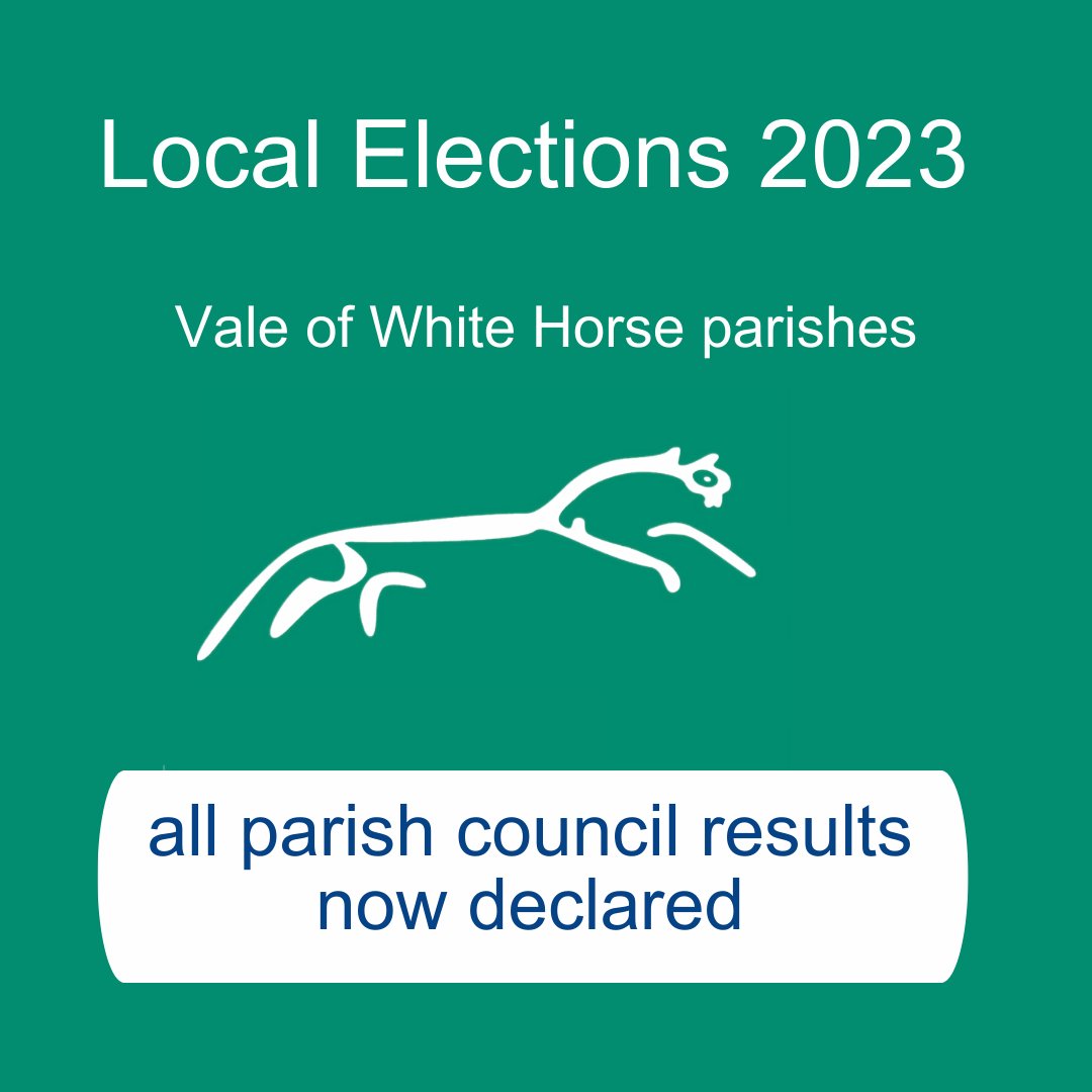 We've now finished counting the votes for the parish council elections in the Vale of White Horse.  You can find out who has been elected in the parishes where voting took place yesterday by visiting - whitehorsedc.gov.uk/localelections…