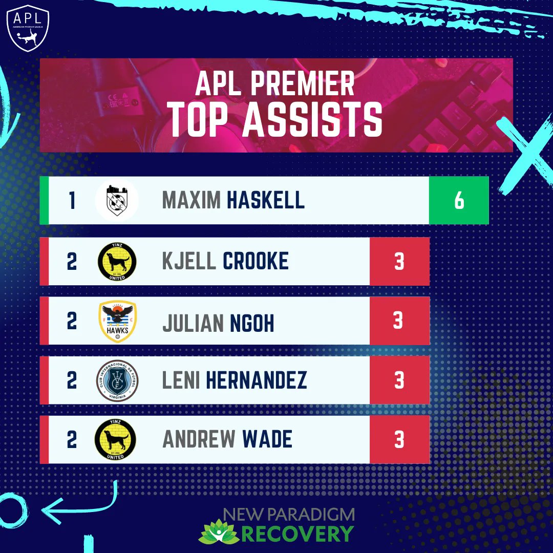 Another week, another goal to push Jimmy Grace further ahead of the pack ✍️