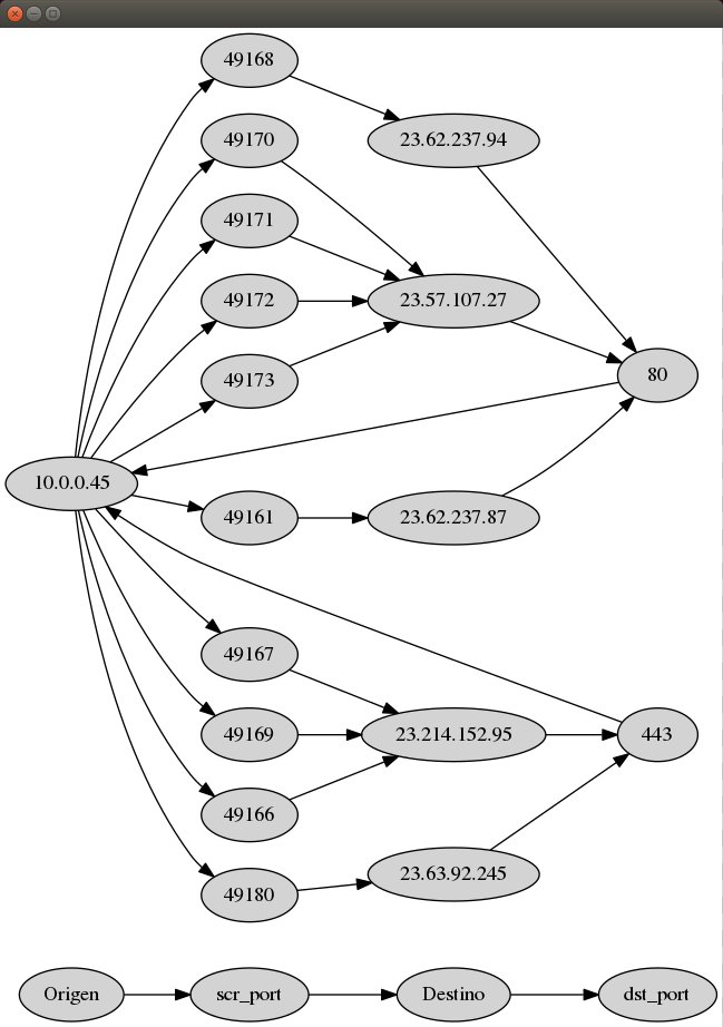 seguridadyredes's tweet image. #GraphViz anda ..

#tcpdump --number -n -c500 -rmixed.cap tcp |awk &apos;{print $1&quot;.&quot;$2&quot;.&quot;$4&quot;.&quot;$6&quot;.&quot;$8}&apos; | sed &apos;s/\./,/1;s/\./,/2;s/\./,/5;s/\./,/5;s/\./,/8;s/://3;s/\./,/8;s/,//7;1i\Num,Tiempo,Origen,scr_port,Destino,dst_port&apos; |awk &apos;BEGIN{print &quot;digraph \&quot;G\&quot;{node..